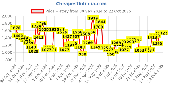 myntra.com Blackberrys Men Slim Fit Chinos Trousers blackberrys Price History Graph from 30 Sep 2024 to 22 Oct 2025
