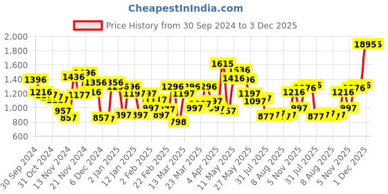 myntra.com Blackberrys Men Slim Fit Chinos Trousers blackberrys Price History Graph from 30 Sep 2024 to 3 Dec 2025