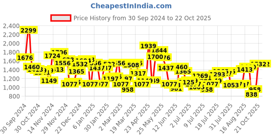 myntra.com Blackberrys Men Slim Fit Chinos Trousers blackberrys Price History Graph from 30 Sep 2024 to 21 Oct 2025