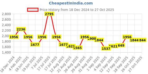 myntra.com Blackberrys Men Slim Fit Chinos Trousers blackberrys Price History Graph from 18 Dec 2024 to 27 Oct 2025