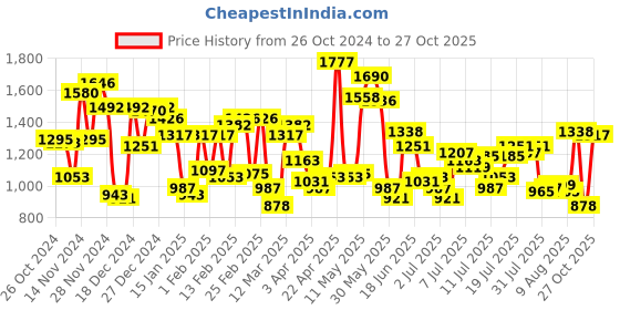myntra.com Blackberrys Men Slim Fit Cotton Casual Shirt blackberrys Price History Graph from 26 Oct 2024 to 27 Oct 2025