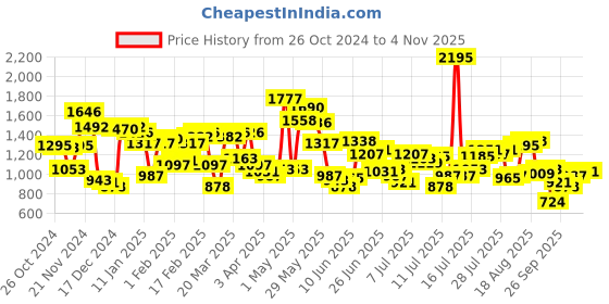 myntra.com Blackberrys Men Slim Fit Cotton Printed Casual Shirt blackberrys Price History Graph from 26 Oct 2024 to 4 Nov 2025