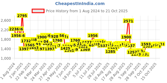myntra.com Blackberrys Men Slim Fit Easy Wash Chinos blackberrys Price History Graph from 1 Aug 2024 to 21 Oct 2025