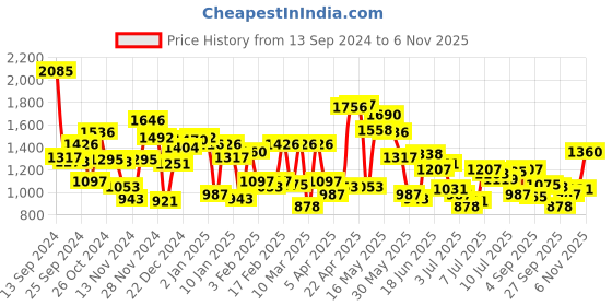 myntra.com Blackberrys Men Slim Fit Floral Pure Cotton Casual Shirt blackberrys Price History Graph from 13 Sep 2024 to 4 Nov 2025