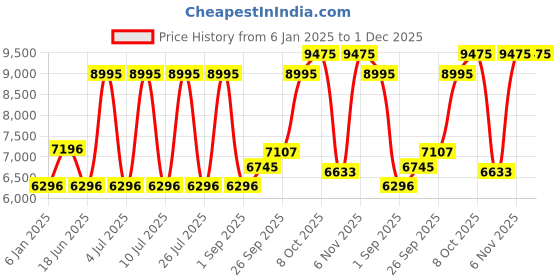 myntra.com Blackberrys Men Slim-Fit Formal Blazer blackberrys Price History Graph from 6 Jan 2025 to 30 Nov 2025