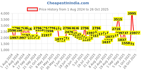 myntra.com Blackberrys Men Slim Fit Formal Linen Shirt blackberrys Price History Graph from 1 Aug 2024 to 26 Oct 2025