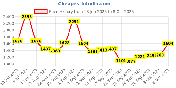myntra.com Blackberrys Men Slim Fit Formal Trouser blackberrys Price History Graph from 18 Jun 2025 to 4 Oct 2025