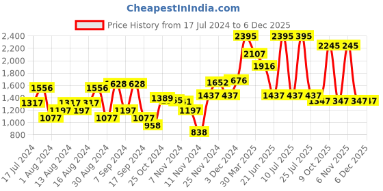 myntra.com Blackberrys Men Slim Fit Formal Trousers blackberrys Price History Graph from 17 Jul 2024 to 3 Dec 2025