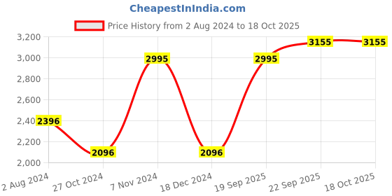 myntra.com Blackberrys Men Slim Fit Formal Trousers blackberrys Price History Graph from 2 Aug 2024 to 18 Oct 2025