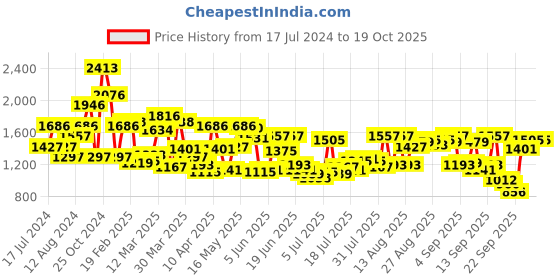 myntra.com Blackberrys Men Slim Fit Formal Trousers blackberrys Price History Graph from 17 Jul 2024 to 19 Oct 2025