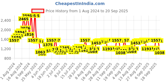 myntra.com Blackberrys Men Slim Fit Formal Trousers blackberrys Price History Graph from 1 Aug 2024 to 20 Sep 2025