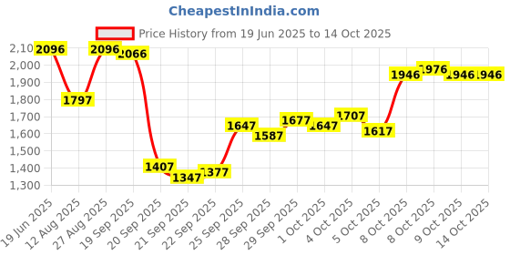 myntra.com Blackberrys Men Slim Fit Formal Trousers blackberrys Price History Graph from 19 Jun 2025 to 13 Oct 2025