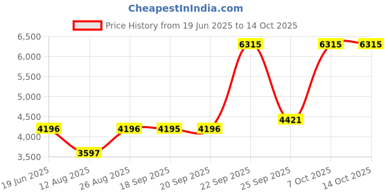 myntra.com Blackberrys Men Slim Fit Formal Trousers blackberrys Price History Graph from 19 Jun 2025 to 14 Oct 2025