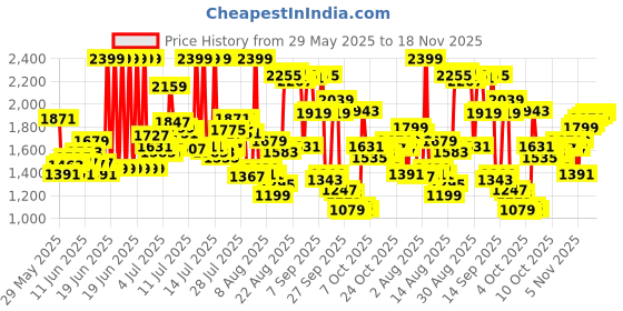 myntra.com Blackberrys Men Slim Fit Formal Trousers blackberrys Price History Graph from 29 May 2025 to 18 Nov 2025