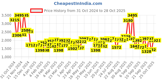 myntra.com Blackberrys Men Slim Fit Jogger Style Trousers blackberrys Price History Graph from 31 Oct 2024 to 28 Oct 2025