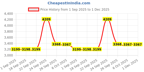 myntra.com Blackberrys Men Slim Fit Low-Rise Chinos Trousers blackberrys Price History Graph from 1 Sep 2025 to 1 Dec 2025