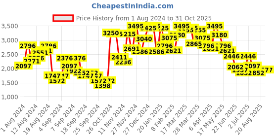 myntra.com Blackberrys Men Slim Fit Low Rise Cotton Stretchable Jeans blackberrys Price History Graph from 1 Aug 2024 to 31 Oct 2025
