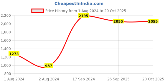 myntra.com Blackberrys Men Slim Fit Low-Rise Formal Trousers blackberrys Price History Graph from 1 Aug 2024 to 20 Oct 2025