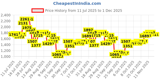 myntra.com Blackberrys Men Slim Fit Low-Rise Formal Trousers blackberrys Price History Graph from 11 Jul 2025 to 1 Dec 2025