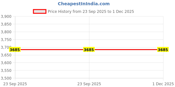 myntra.com Blackberrys Men Slim Fit Low-Rise Formal Trousers blackberrys Price History Graph from 23 Sep 2025 to 1 Dec 2025