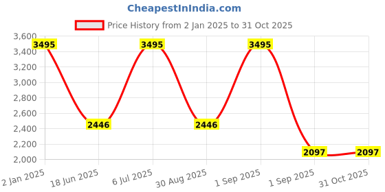 myntra.com Blackberrys Men Slim Fit Low-Rise Light Fade Stretchable Jeans blackberrys Price History Graph from 2 Jan 2025 to 30 Oct 2025
