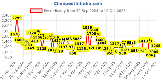 myntra.com Blackberrys Men Slim Fit Low-Rise Pure Cotton Chinos Trousers blackberrys Price History Graph from 30 Sep 2024 to 19 Oct 2025