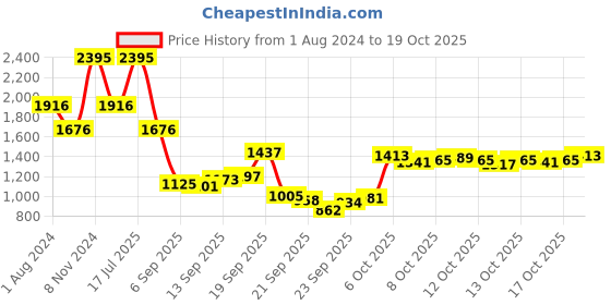 myntra.com Blackberrys Men Slim Fit Low-Rise Regular Trousers blackberrys Price History Graph from 1 Aug 2024 to 19 Oct 2025