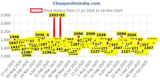myntra.com Blackberrys Men Slim Fit Low-Rise Trouser blackberrys Price History Graph from 17 Jul 2024 to 18 Nov 2025