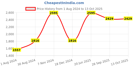 myntra.com Blackberrys Men Slim Fit Low-Rise Trouser blackberrys Price History Graph from 1 Aug 2024 to 12 Oct 2025