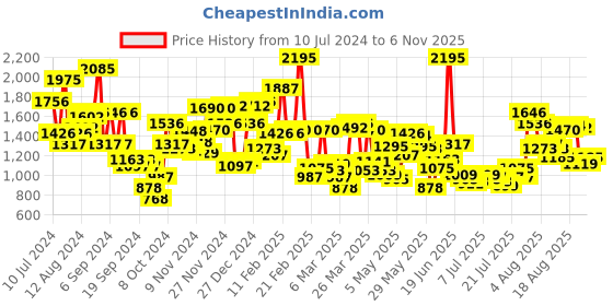 myntra.com Blackberrys Men Slim Fit Low-Rise Trousers blackberrys Price History Graph from 10 Jul 2024 to 6 Nov 2025
