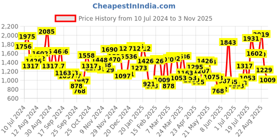 myntra.com Blackberrys Men Slim Fit Low-Rise Trousers blackberrys Price History Graph from 10 Jul 2024 to 3 Nov 2025