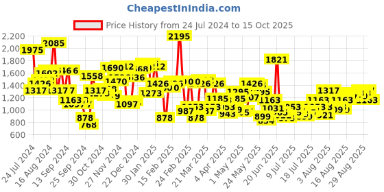 myntra.com Blackberrys Men Slim Fit Low-Rise Trousers blackberrys Price History Graph from 24 Jul 2024 to 15 Oct 2025