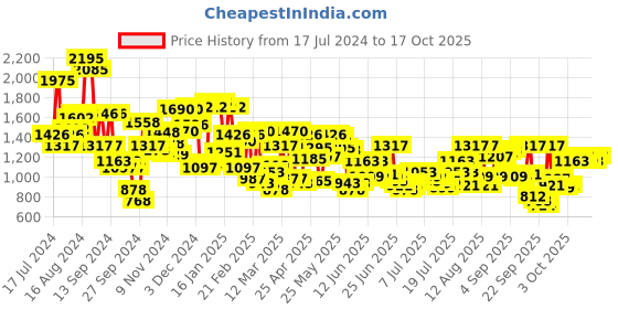 myntra.com Blackberrys Men Slim Fit Low-Rise Trousers blackberrys Price History Graph from 17 Jul 2024 to 4 Oct 2025
