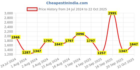 myntra.com Blackberrys Men Slim Fit Low-Rise Trousers blackberrys Price History Graph from 24 Jul 2024 to 22 Oct 2025