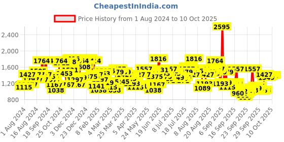 myntra.com Blackberrys Men Slim Fit Low-Rise Trousers blackberrys Price History Graph from 1 Aug 2024 to 3 Oct 2025
