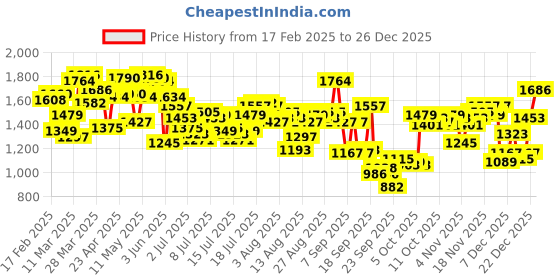 myntra.com Blackberrys Men Slim Fit Low-Rise Trousers blackberrys Price History Graph from 17 Feb 2025 to 26 Dec 2025