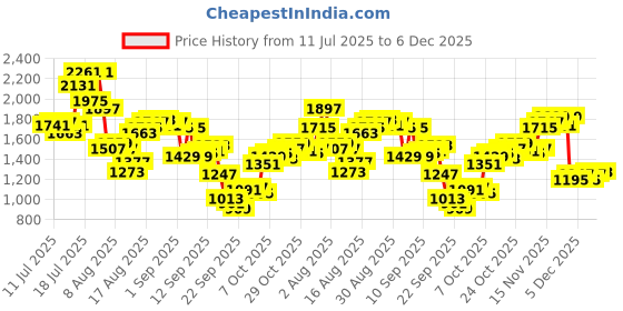 myntra.com Blackberrys Men Slim Fit Low-Rise Trousers blackberrys Price History Graph from 11 Jul 2025 to 5 Dec 2025