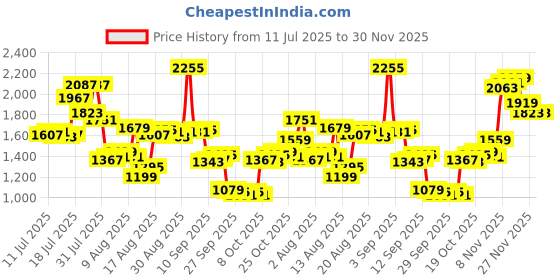 myntra.com Blackberrys Men Slim Fit Low-Rise Trousers blackberrys Price History Graph from 11 Jul 2025 to 30 Nov 2025