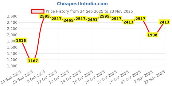 myntra.com Blackberrys Men Slim Fit Low-Rise Wrinkle Free Trousers blackberrys Price History Graph from 24 Sep 2025 to 23 Nov 2025