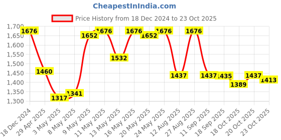 myntra.com Blackberrys Men Slim Fit Micro Checks Printed Formal Shirt blackberrys Price History Graph from 18 Dec 2024 to 23 Oct 2025