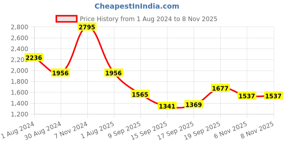 myntra.com Blackberrys Men Slim Fit Mid-Rise Chinos blackberrys Price History Graph from 1 Aug 2024 to 7 Nov 2025