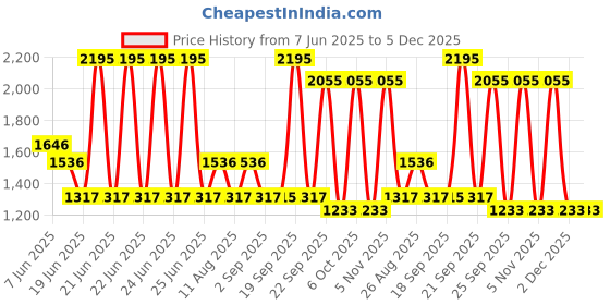 myntra.com Blackberrys Men Slim Fit Mid-Rise Chinos blackberrys Price History Graph from 7 Jun 2025 to 5 Dec 2025