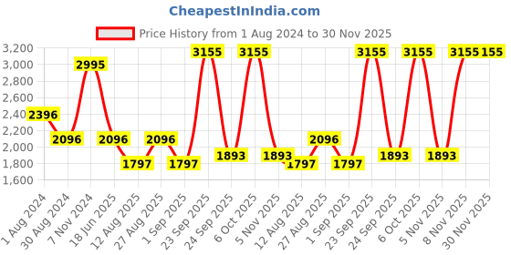 myntra.com Blackberrys Men Slim Fit Mid-Rise Formal Trouser blackberrys Price History Graph from 1 Aug 2024 to 30 Nov 2025
