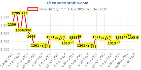 myntra.com Blackberrys Men Slim Fit Mid-Rise Formal Trouser blackberrys Price History Graph from 1 Aug 2024 to 30 Nov 2025