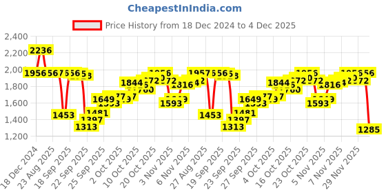 myntra.com Blackberrys Men Slim Fit Mid Rise Joggers blackberrys Price History Graph from 18 Dec 2024 to 4 Dec 2025