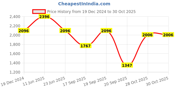 myntra.com Blackberrys Men Slim Fit Multi Stripes Opaque Casual Shirt blackberrys Price History Graph from 19 Dec 2024 to 30 Oct 2025