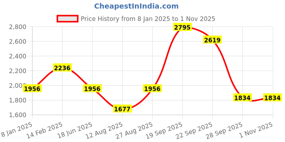myntra.com Blackberrys Men Slim Fit Opaque Casual Shirt blackberrys Price History Graph from 8 Jan 2025 to 1 Nov 2025
