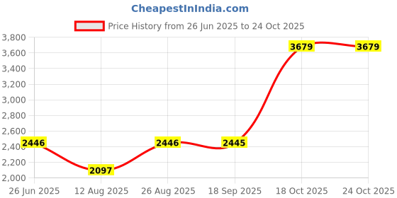 myntra.com Blackberrys Men Slim Fit Opaque Casual Shirt blackberrys Price History Graph from 26 Jun 2025 to 22 Oct 2025