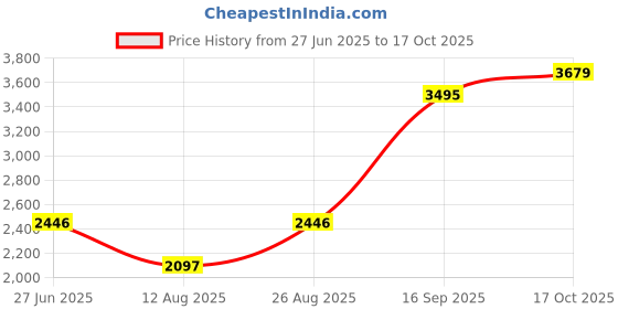myntra.com Blackberrys Men Slim Fit Opaque Casual Shirt blackberrys Price History Graph from 27 Jun 2025 to 17 Oct 2025