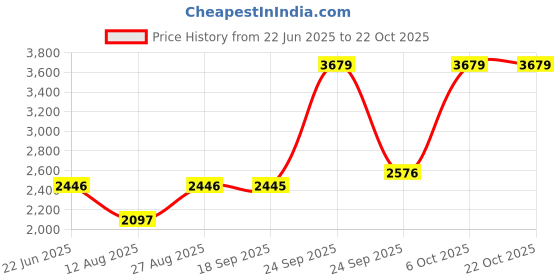 myntra.com Blackberrys Men Slim Fit Opaque Casual Shirt blackberrys Price History Graph from 22 Jun 2025 to 21 Oct 2025